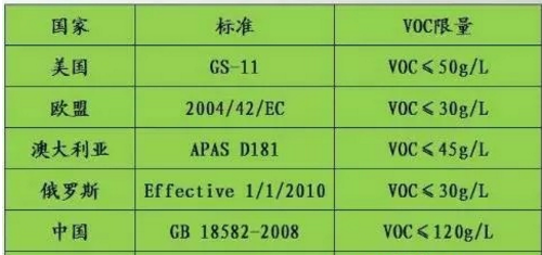 VOCs已成為“隱形殺手” 涂料企業(yè)如何出招？